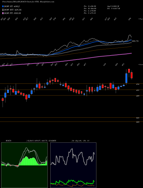 MACD charts various settings share STEL Stel Holdings Limited NSE Stock exchange 