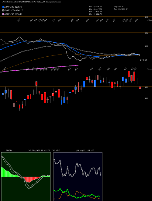 MACD charts various settings share STEL_BE Stel Holdings Limited NSE Stock exchange 