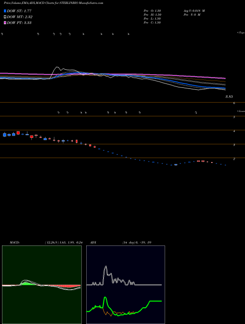 MACD charts various settings share STERLINBIO Sterling Biotech Limited NSE Stock exchange 