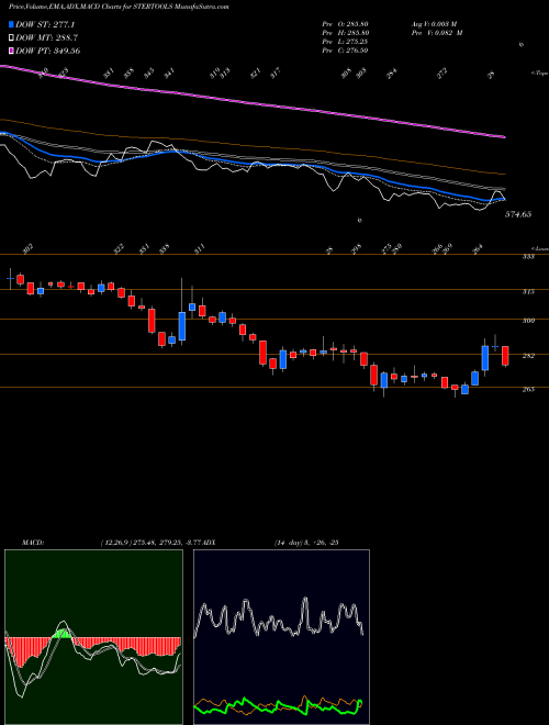 Munafa Sterling Tools Limited (STERTOOLS) stock tips, volume analysis, indicator analysis [intraday, positional] for today and tomorrow