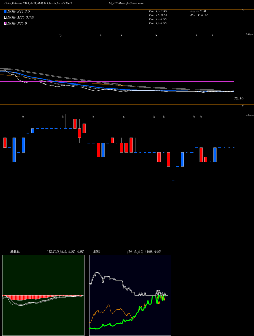 MACD charts various settings share STINDIA_BE Sti India Ltd NSE Stock exchange 