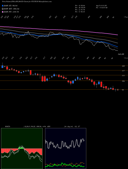 MACD charts various settings share STLTECH Sterlite Technologies Ltd NSE Stock exchange 