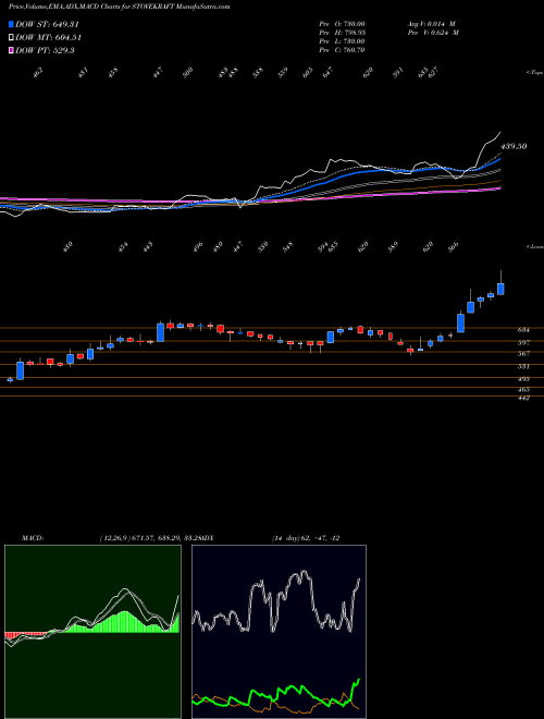 Munafa Stove Kraft Limited (STOVEKRAFT) stock tips, volume analysis, indicator analysis [intraday, positional] for today and tomorrow