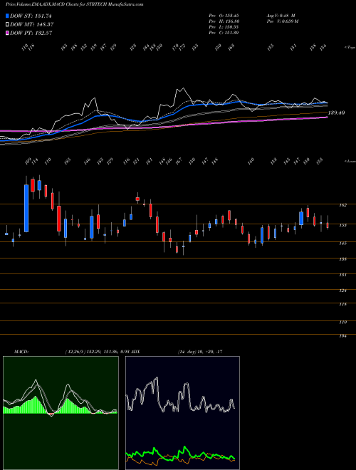 MACD charts various settings share STRTECH Sterlite Technologies Limited NSE Stock exchange 