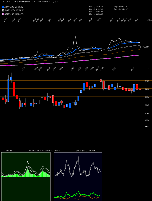 Munafa Stylam Industries Limited (STYLAMIND) stock tips, volume analysis, indicator analysis [intraday, positional] for today and tomorrow