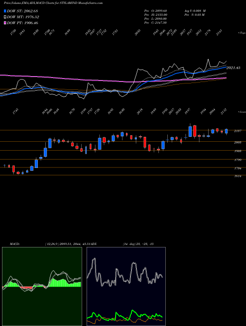 MACD charts various settings share STYLAMIND Stylam Industries Limited NSE Stock exchange 