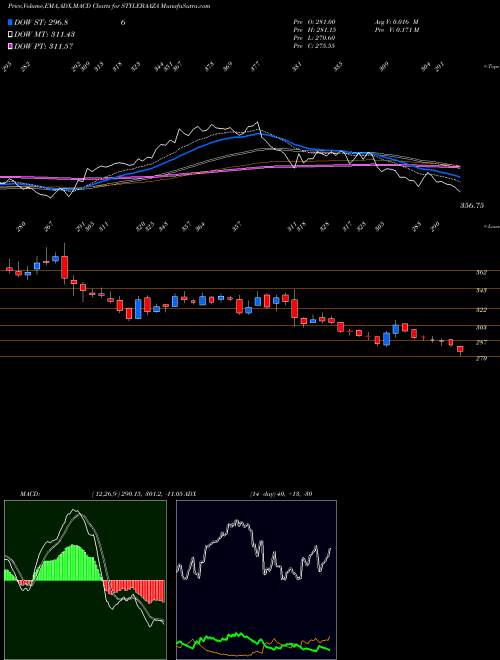 Munafa Baazar Style Retail Ltd (STYLEBAAZA) stock tips, volume analysis, indicator analysis [intraday, positional] for today and tomorrow