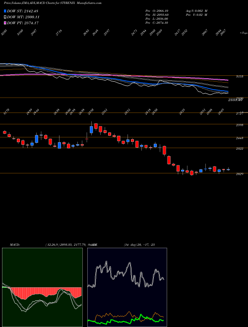 Munafa Styrenix Performance Ltd (STYRENIX) stock tips, volume analysis, indicator analysis [intraday, positional] for today and tomorrow