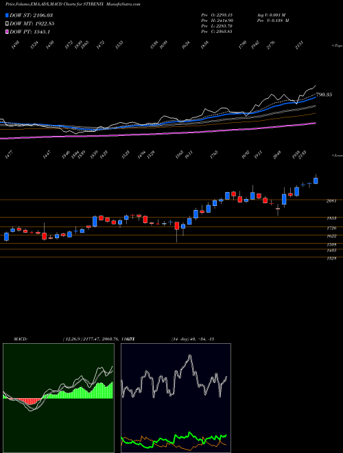 MACD charts various settings share STYRENIX Styrenix Performance Ltd NSE Stock exchange 