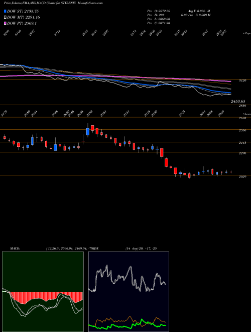 MACD charts various settings share STYRENIX Styrenix Performance Ltd NSE Stock exchange 