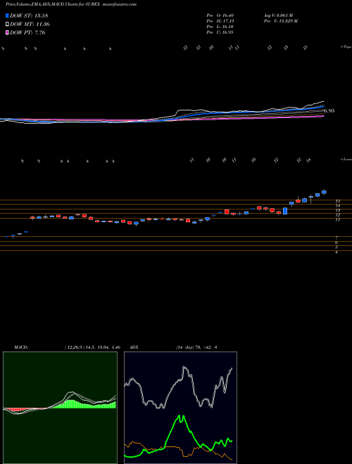 MACD charts various settings share SUBEX Subex Limited NSE Stock exchange 