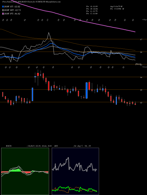 Munafa Subex Ltd (SUBEXLTD) stock tips, volume analysis, indicator analysis [intraday, positional] for today and tomorrow