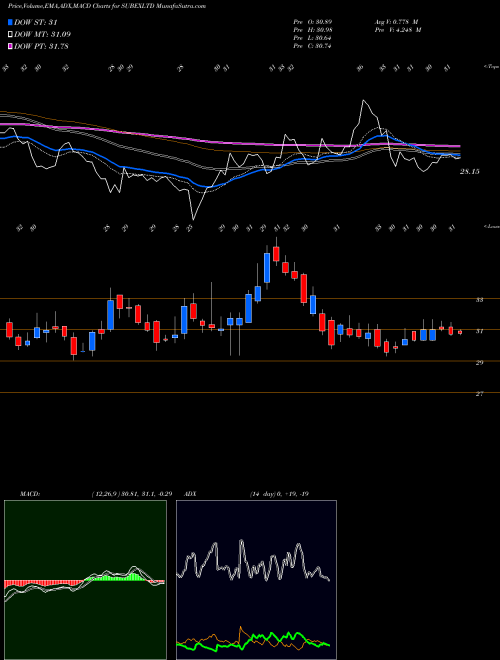 MACD charts various settings share SUBEXLTD Subex Ltd NSE Stock exchange 