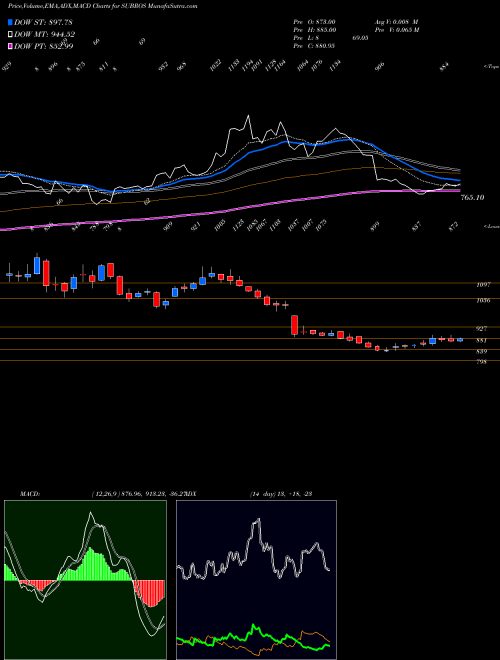 Munafa Subros Limited (SUBROS) stock tips, volume analysis, indicator analysis [intraday, positional] for today and tomorrow