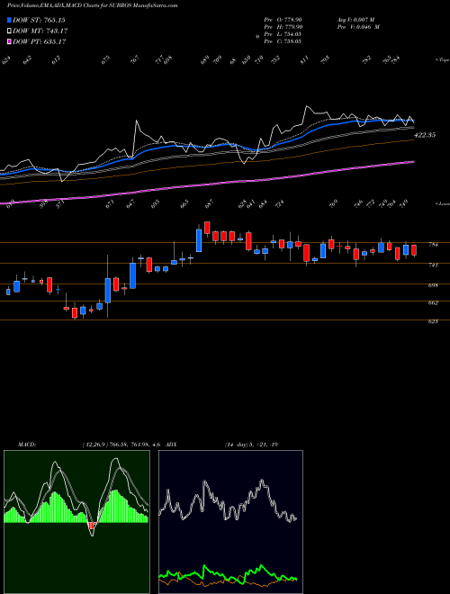 Munafa Subros Limited (SUBROS) stock tips, volume analysis, indicator analysis [intraday, positional] for today and tomorrow