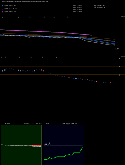 MACD charts various settings share SUDAR Sudar Industries Limited NSE Stock exchange 
