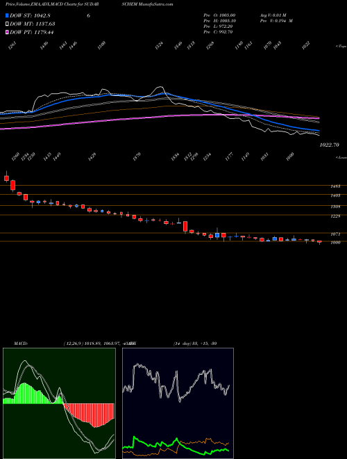 Munafa Sudarshan Chemical Industries Limited (SUDARSCHEM) stock tips, volume analysis, indicator analysis [intraday, positional] for today and tomorrow