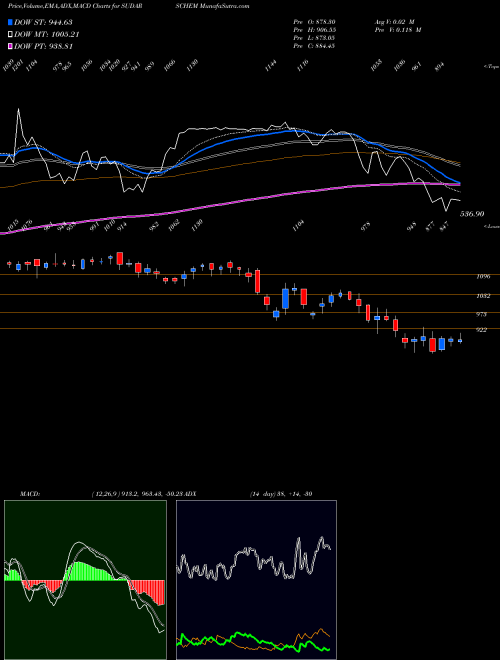 MACD charts various settings share SUDARSCHEM Sudarshan Chemical Industries Limited NSE Stock exchange 