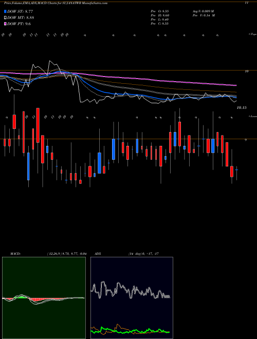 MACD charts various settings share SUJANATWR Sujana Tower Limited NSE Stock exchange 