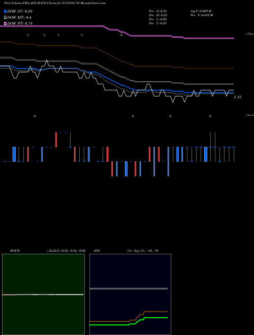 MACD charts various settings share SUJANAUNI Sujana Universal Industries Limited NSE Stock exchange 