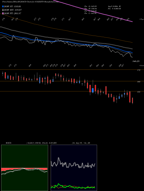 Munafa Sukhjit Starch & Chem Ltd (SUKHJITS) stock tips, volume analysis, indicator analysis [intraday, positional] for today and tomorrow