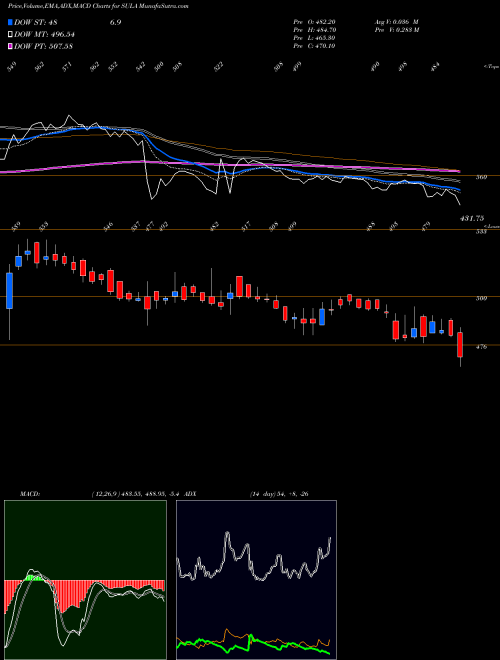 Munafa Sula Vineyards Limited (SULA) stock tips, volume analysis, indicator analysis [intraday, positional] for today and tomorrow