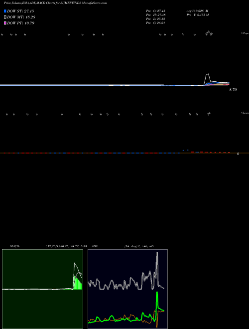 Munafa Sumeet Industries Limited (SUMEETINDS) stock tips, volume analysis, indicator analysis [intraday, positional] for today and tomorrow