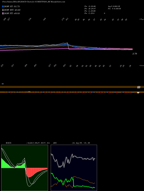 MACD charts various settings share SUMEETINDS_BE Sumeet Ind Limited NSE Stock exchange 