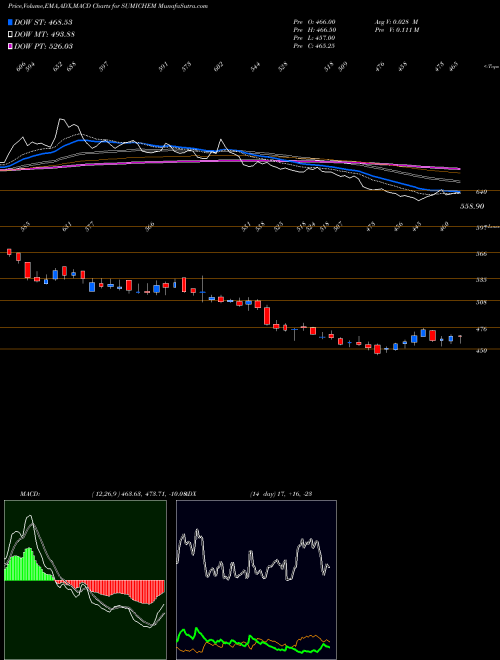 MACD charts various settings share SUMICHEM Sumitomo Chem India Ltd NSE Stock exchange 