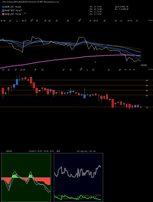Munafa Sumit Woods Limited (SUMIT) stock tips, volume analysis, indicator analysis [intraday, positional] for today and tomorrow