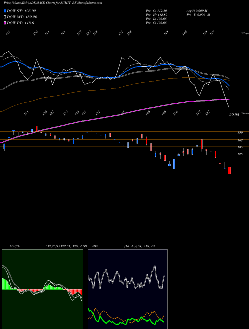 MACD charts various settings share SUMIT_BE Sumit Woods Limited NSE Stock exchange 