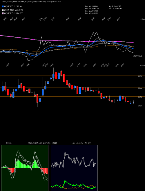 Munafa Summit Securities Limited (SUMMITSEC) stock tips, volume analysis, indicator analysis [intraday, positional] for today and tomorrow