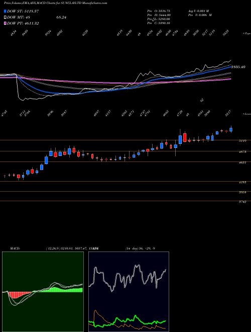 MACD charts various settings share SUNCLAYLTD Sundaram Clayton Limited NSE Stock exchange 