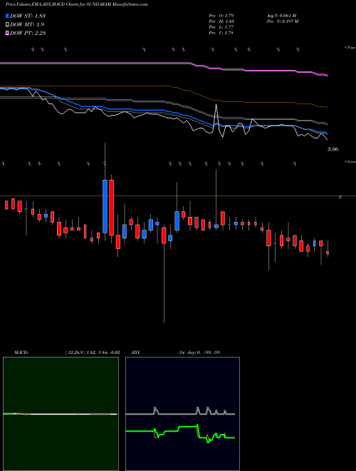 MACD charts various settings share SUNDARAM Sundaram Multi Pap Limited NSE Stock exchange 