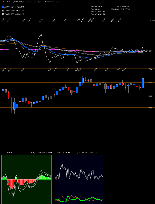 Munafa Sundaram Finance Limited (SUNDARMFIN) stock tips, volume analysis, indicator analysis [intraday, positional] for today and tomorrow