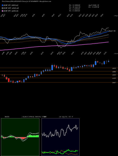 Munafa Sundaram Finance Limited (SUNDARMFIN) stock tips, volume analysis, indicator analysis [intraday, positional] for today and tomorrow