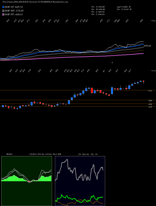 Munafa Sundaram Finance Hold Ltd (SUNDARMHLD) stock tips, volume analysis, indicator analysis [intraday, positional] for today and tomorrow