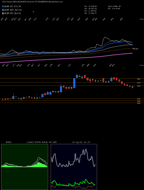 Munafa Sundaram Finance Hold Ltd (SUNDARMHLD) stock tips, volume analysis, indicator analysis [intraday, positional] for today and tomorrow