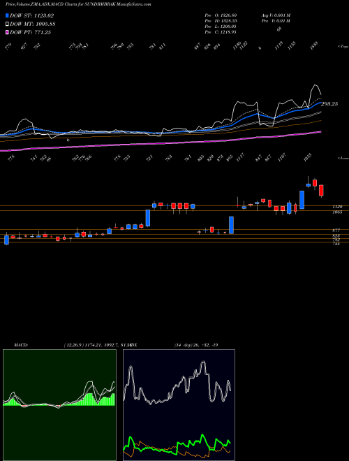 Munafa Sundaram Brake Linings Limited (SUNDRMBRAK) stock tips, volume analysis, indicator analysis [intraday, positional] for today and tomorrow