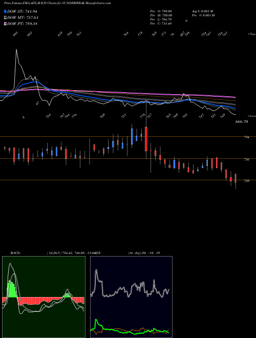MACD charts various settings share SUNDRMBRAK Sundaram Brake Linings Limited NSE Stock exchange 