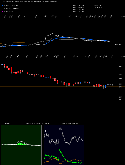 Munafa Sundarambrake Linings Ltd (SUNDRMBRAK_BE) stock tips, volume analysis, indicator analysis [intraday, positional] for today and tomorrow