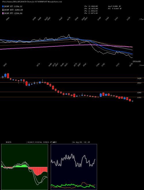 Munafa Sundram Fasteners Limited (SUNDRMFAST) stock tips, volume analysis, indicator analysis [intraday, positional] for today and tomorrow