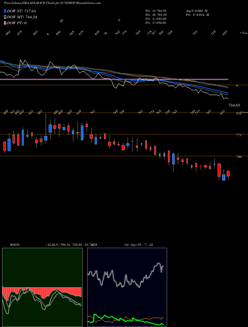 MACD charts various settings share SUNDROP Sundrop Brands Limited NSE Stock exchange 