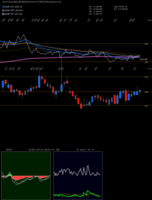 Munafa Sunflag Iron And Steel Company Limited (SUNFLAG) stock tips, volume analysis, indicator analysis [intraday, positional] for today and tomorrow