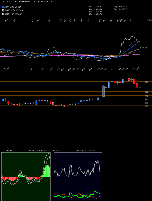 MACD charts various settings share SUNFLAG Sunflag Iron And Steel Company Limited NSE Stock exchange 