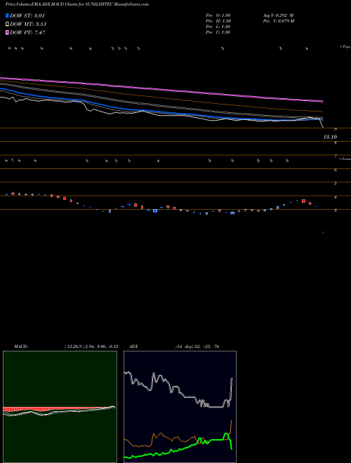 MACD charts various settings share SUNILHITEC Sunil Hitech Engineers Limited NSE Stock exchange 