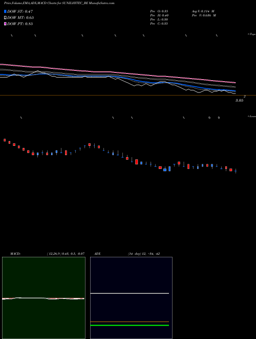 MACD charts various settings share SUNILHITEC_BE Sunil Hitech Engr. Ltd NSE Stock exchange 
