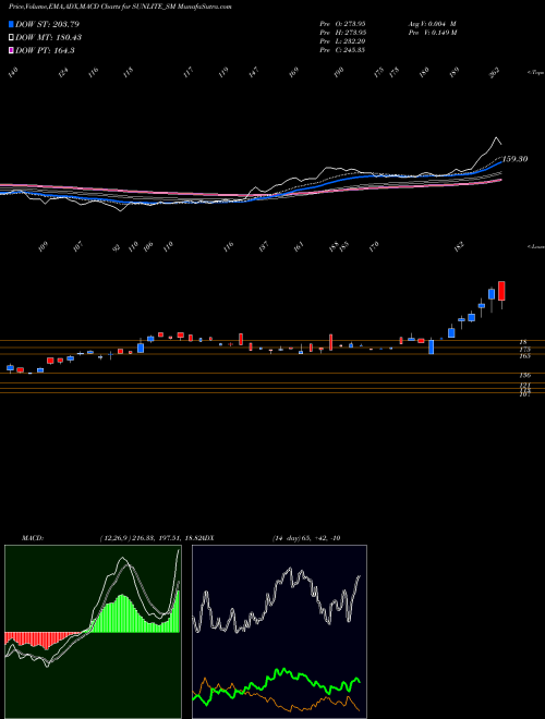 Munafa Sunlite Recycling Ind Ltd (SUNLITE_SM) stock tips, volume analysis, indicator analysis [intraday, positional] for today and tomorrow