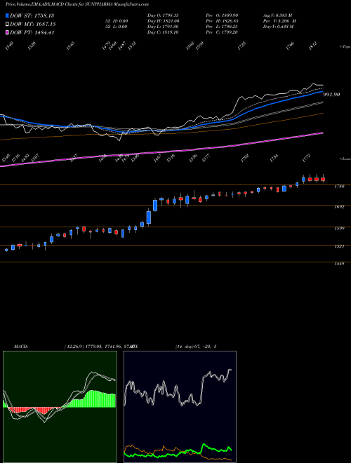 MACD charts various settings share SUNPHARMA Sun Pharmaceuticals Industries Limited NSE Stock exchange 