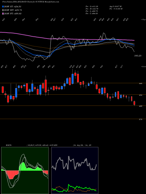 MACD charts various settings share SUNTECK Sunteck Realty Limited NSE Stock exchange 